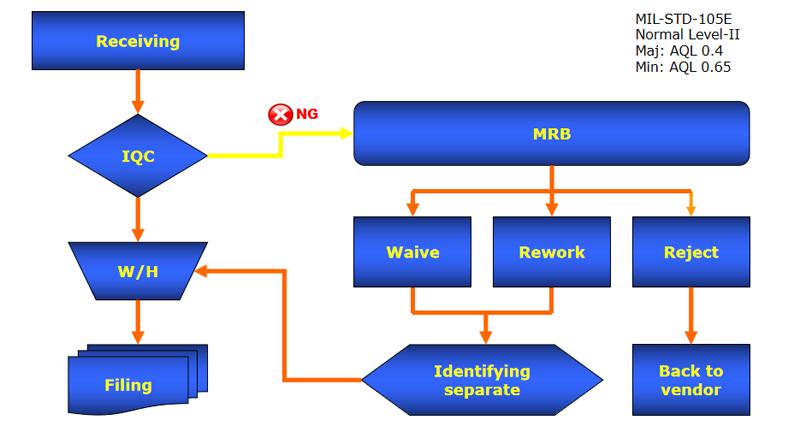 Iqc workflow Iqc workflow